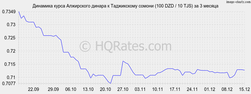 �������� ����� ���������� ������ � ������ (100 DZD / 10 TJS) �� 3 ������