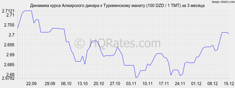 �������� ����� ���������� ������ � ������������ ������ (100 DZD / 1 TMT) �� 3 ������