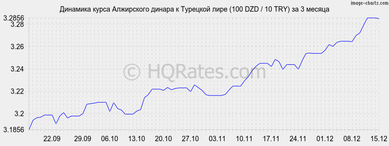 �������� ����� ���������� ������ � �������� ���� (100 DZD / 10 TRY) �� 3 ������