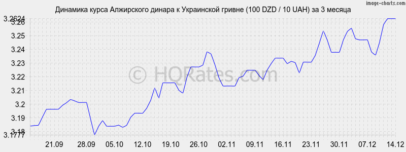       (100 DZD / 10 UAH)  3 