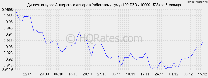 �������� ����� ���������� ������ � ���� (100 DZD / 10000 UZS) �� 3 ������