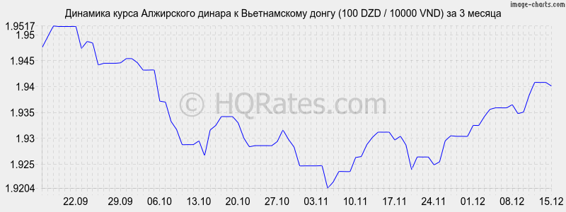 �������� ����� ���������� ������ � ������������ ����� (100 DZD / 10000 VND) �� 3 ������