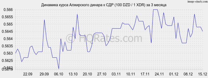 �������� ����� ���������� ������ � ��� (100 DZD / 1 XDR) �� 3 ������