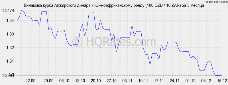 �������� ����� ���������� ������ � ����� (100 DZD / 10 ZAR) �� 3 ������