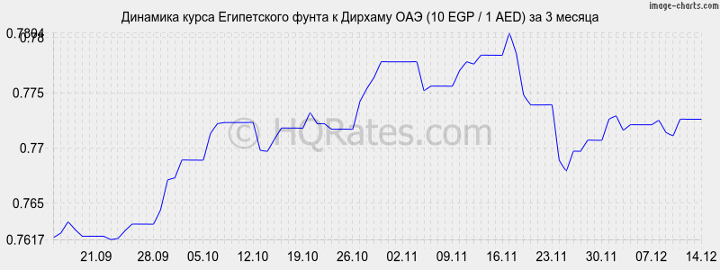 �������� ����� ����������� ����� � ������� ��� (10 EGP / 1 AED) �� 3 ������