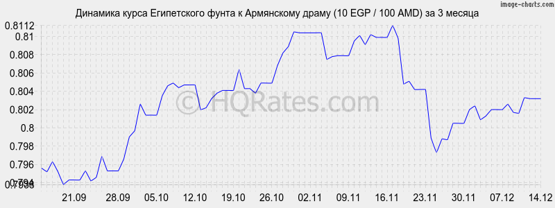 �������� ����� ����������� ����� � ����� (10 EGP / 100 AMD) �� 3 ������