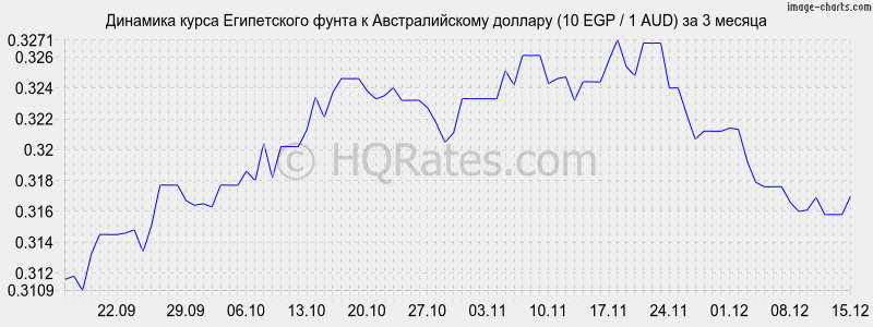 �������� ����� ����������� ����� � �������������� ������� (10 EGP / 1 AUD) �� 3 ������