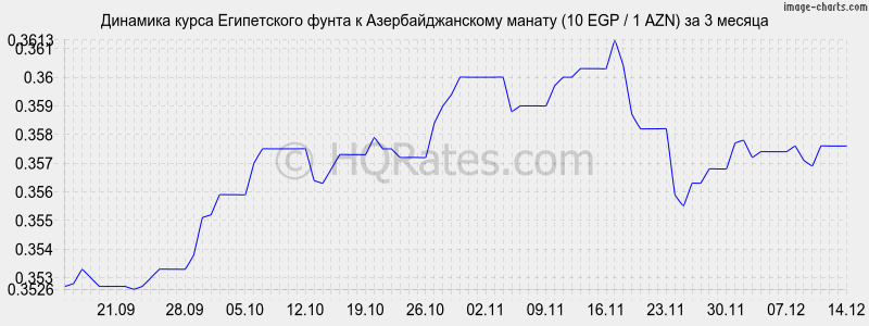 �������� ����� ����������� ����� � ���������������� ������ (10 EGP / 1 AZN) �� 3 ������