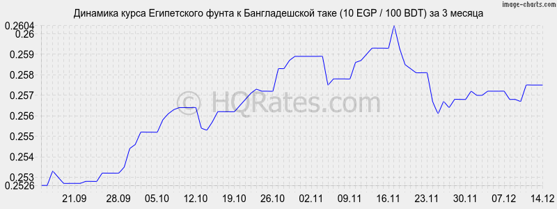 �������� ����� ����������� ����� � ������������� ���� (10 EGP / 100 BDT) �� 3 ������