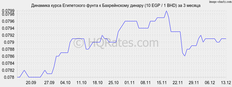 �������� ����� ����������� ����� � ������������ ������ (10 EGP / 1 BHD) �� 3 ������