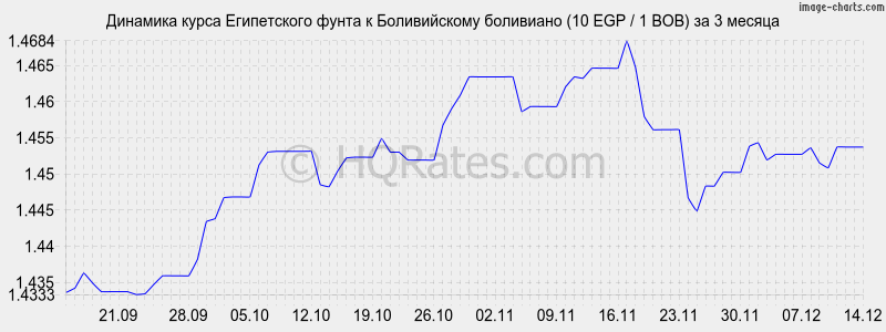 �������� ����� ����������� ����� � ������������ ��������� (10 EGP / 1 BOB) �� 3 ������