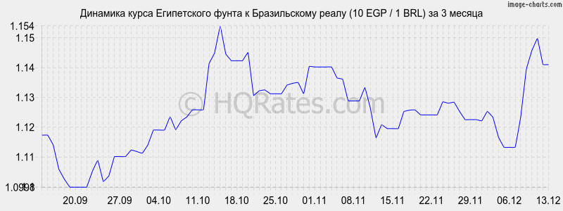 �������� ����� ����������� ����� � ����� (10 EGP / 1 BRL) �� 3 ������