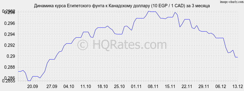 �������� ����� ����������� ����� � ���������� ������� (10 EGP / 1 CAD) �� 3 ������