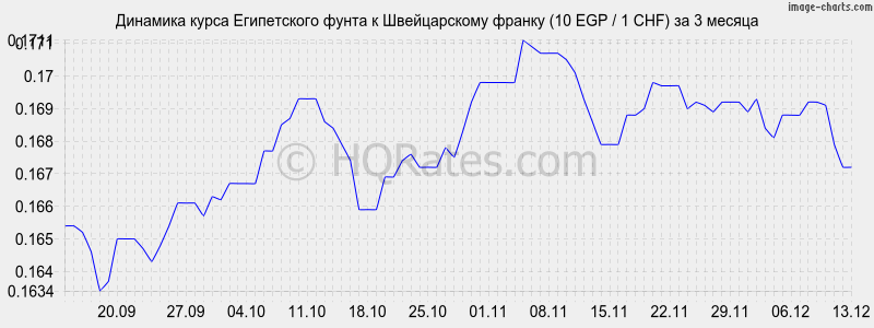 �������� ����� ����������� ����� � ������������ ������ (10 EGP / 1 CHF) �� 3 ������