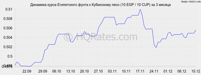 �������� ����� ����������� ����� � ���������� ���� (10 EGP / 10 CUP) �� 3 ������