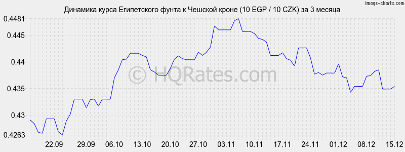 �������� ����� ����������� ����� � ������� ����� (10 EGP / 10 CZK) �� 3 ������