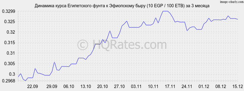 �������� ����� ����������� ����� � ���������� ���� (10 EGP / 100 ETB) �� 3 ������