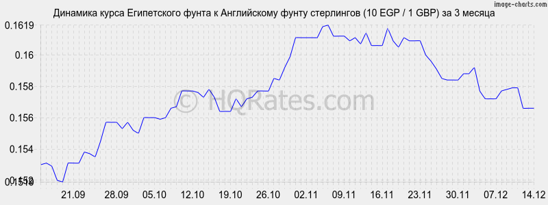 �������� ����� ����������� ����� � ����� ���������� (10 EGP / 1 GBP) �� 3 ������