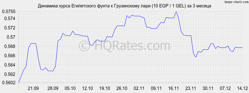 �������� ����� ����������� ����� � ���� (10 EGP / 1 GEL) �� 3 ������
