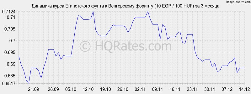 �������� ����� ����������� ����� � ������� (10 EGP / 100 HUF) �� 3 ������