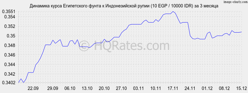 �������� ����� ����������� ����� � ������������� ����� (10 EGP / 10000 IDR) �� 3 ������