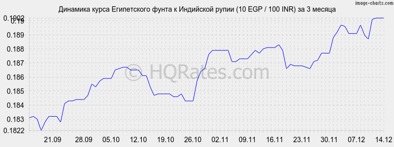       (10 EGP / 100 INR)  3 