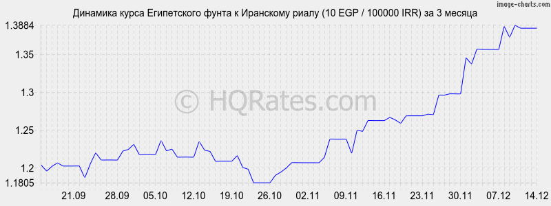 �������� ����� ����������� ����� � ��������� ����� (10 EGP / 100000 IRR) �� 3 ������