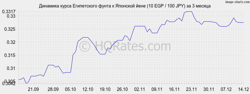 �������� ����� ����������� ����� � ���� (10 EGP / 100 JPY) �� 3 ������