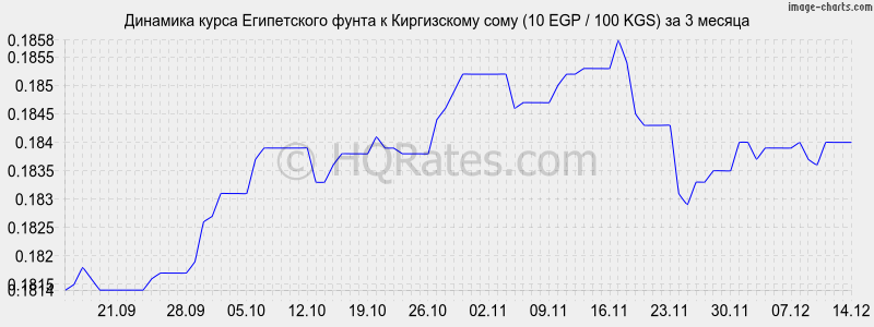 �������� ����� ����������� ����� � ���� (10 EGP / 100 KGS) �� 3 ������