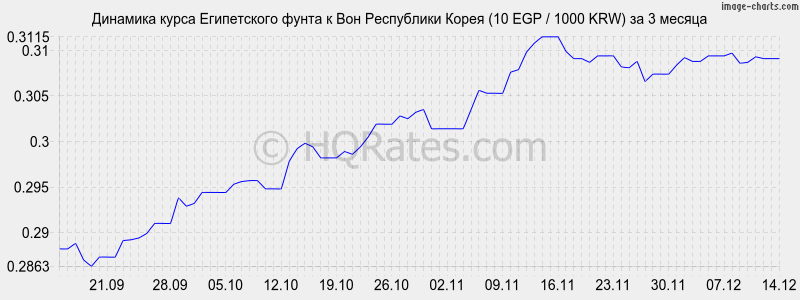       (10 EGP / 1000 KRW)  3 