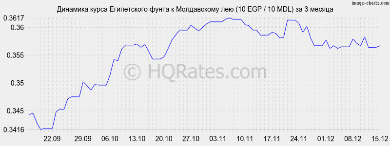 �������� ����� ����������� ����� � ����������� ��� (10 EGP / 10 MDL) �� 3 ������