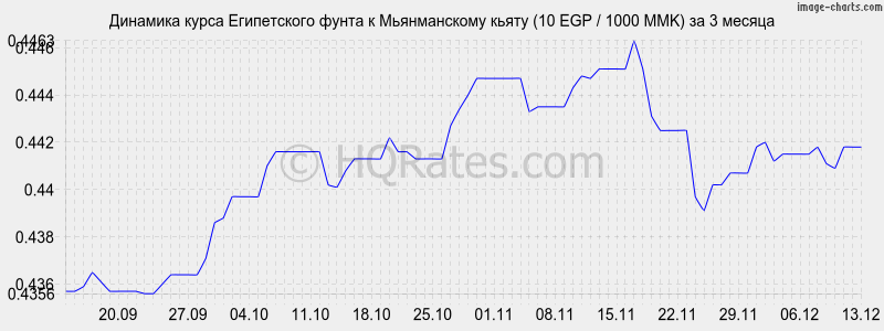 �������� ����� ����������� ����� � ������������ ����� (10 EGP / 1000 MMK) �� 3 ������