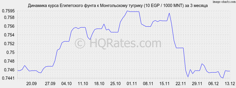 �������� ����� ����������� ����� � ������������ ������� (10 EGP / 1000 MNT) �� 3 ������