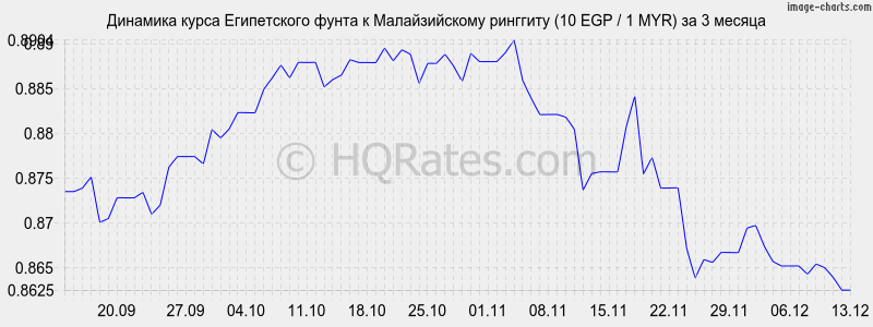 �������� ����� ����������� ����� � �������� (10 EGP / 1 MYR) �� 3 ������