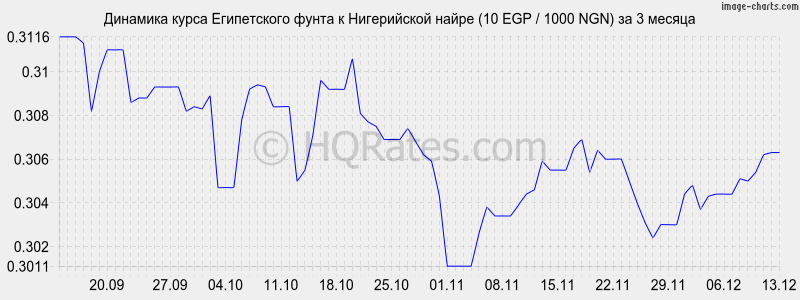 �������� ����� ����������� ����� � ����������� ����� (10 EGP / 1000 NGN) �� 3 ������