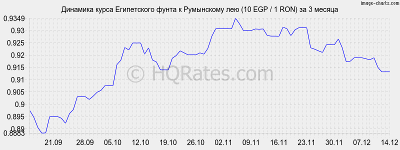 �������� ����� ����������� ����� � ���������� ��� (10 EGP / 1 RON) �� 3 ������