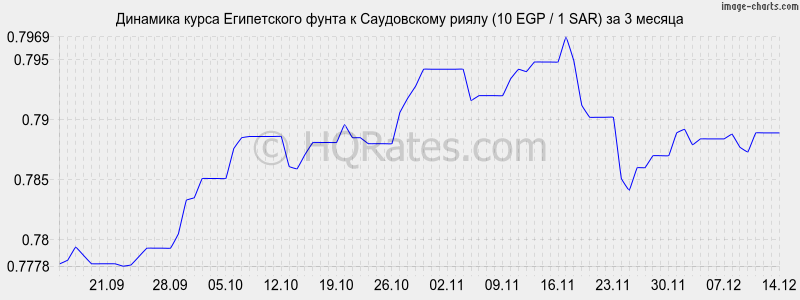 �������� ����� ����������� ����� � ����������� ����� (10 EGP / 1 SAR) �� 3 ������