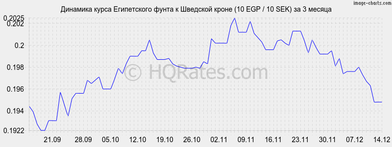 �������� ����� ����������� ����� � �������� ����� (10 EGP / 10 SEK) �� 3 ������