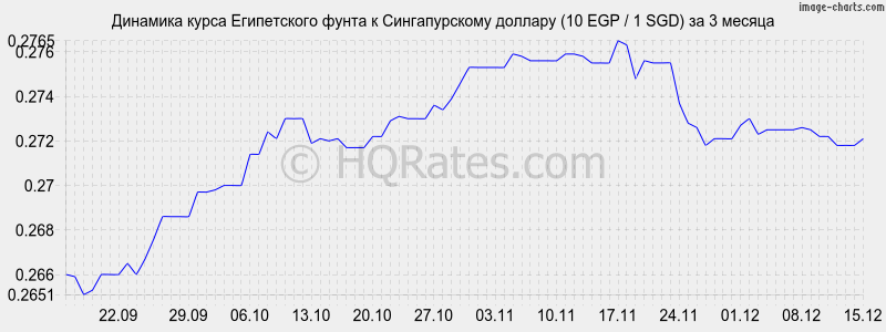 �������� ����� ����������� ����� � ������������� ������� (10 EGP / 1 SGD) �� 3 ������