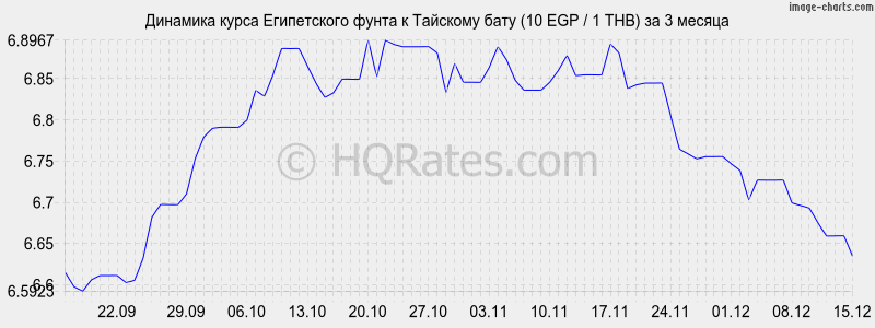 �������� ����� ����������� ����� � ���� (10 EGP / 1 THB) �� 3 ������