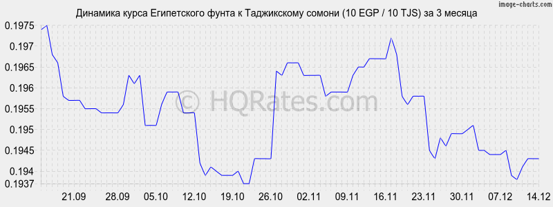 �������� ����� ����������� ����� � ������ (10 EGP / 10 TJS) �� 3 ������