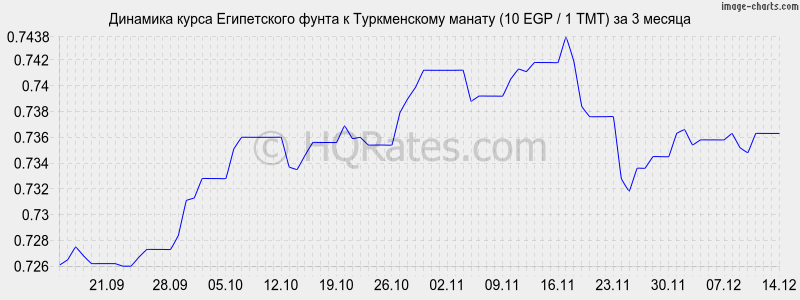 �������� ����� ����������� ����� � ������������ ������ (10 EGP / 1 TMT) �� 3 ������