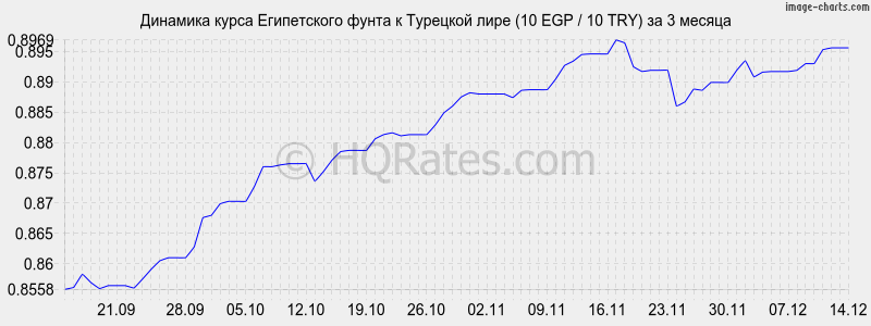 �������� ����� ����������� ����� � �������� ���� (10 EGP / 10 TRY) �� 3 ������
