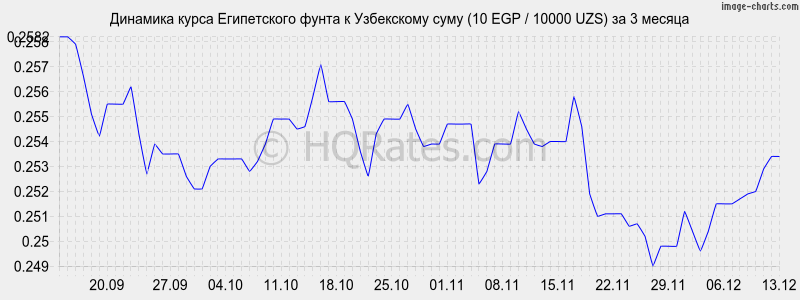 �������� ����� ����������� ����� � ���� (10 EGP / 10000 UZS) �� 3 ������