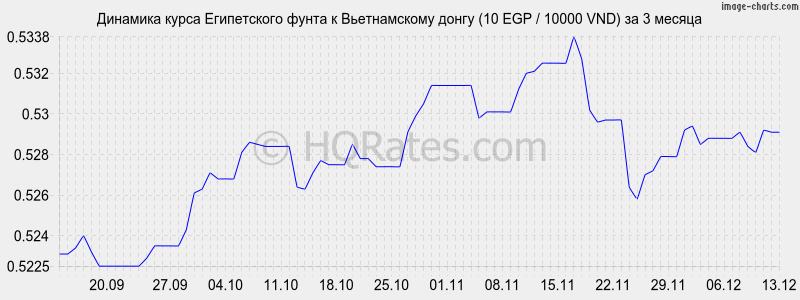 �������� ����� ����������� ����� � ������������ ����� (10 EGP / 10000 VND) �� 3 ������