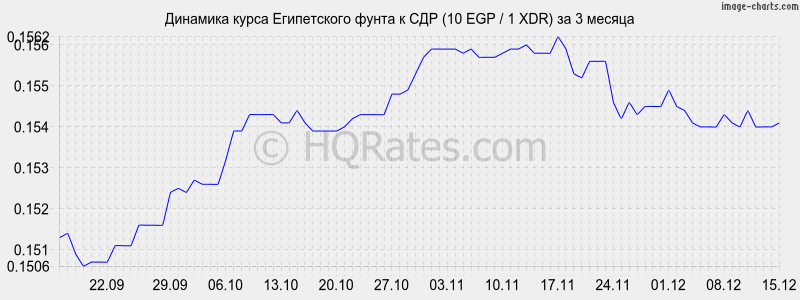 �������� ����� ����������� ����� � ��� (10 EGP / 1 XDR) �� 3 ������