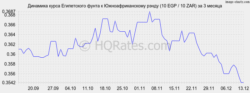 �������� ����� ����������� ����� � ����� (10 EGP / 10 ZAR) �� 3 ������