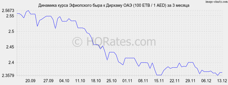 �������� ����� ���������� ���� � ������� ��� (100 ETB / 1 AED) �� 3 ������