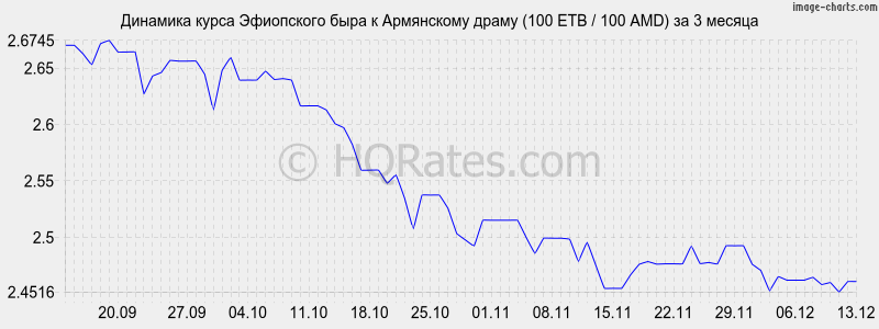       (100 ETB / 100 AMD)  3 