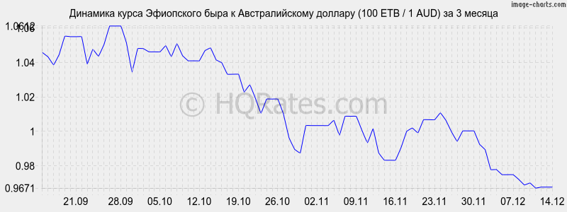 �������� ����� ���������� ���� � �������������� ������� (100 ETB / 1 AUD) �� 3 ������